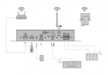 OMNITRONIC CIA-40WIFI WLAN Multiroom Streaming Verstärkersystem